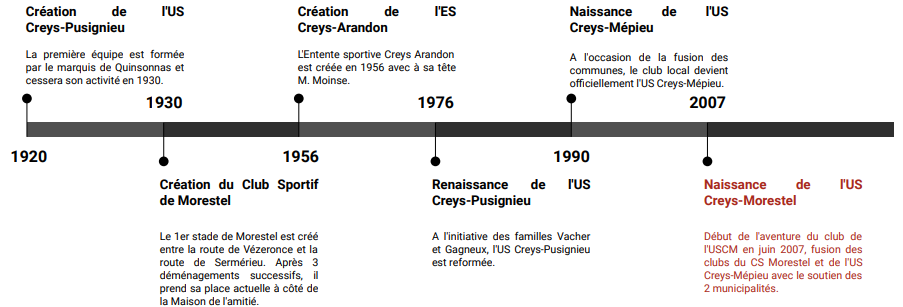 USCM histoire club USCM histoire club