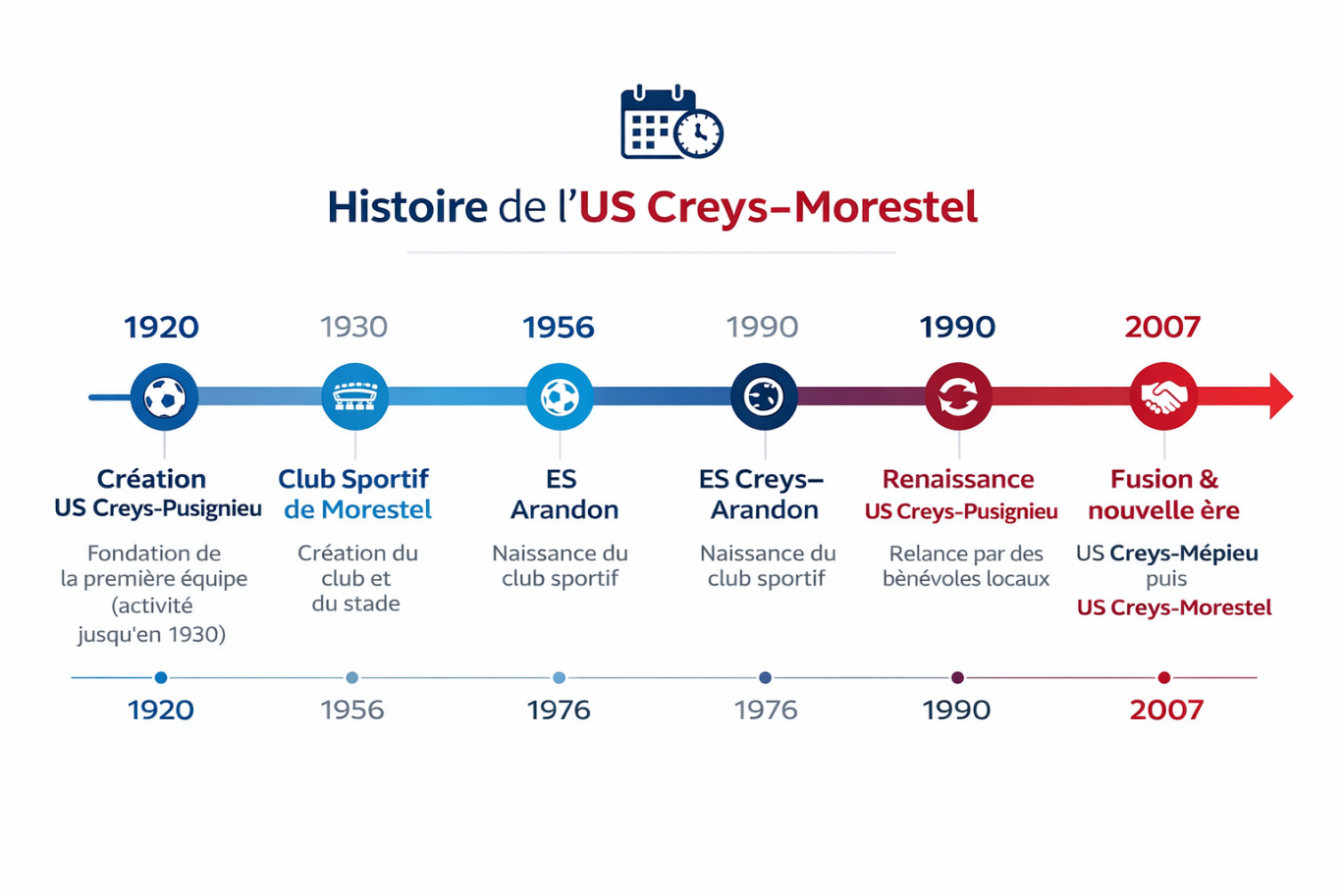 USCM histoire club